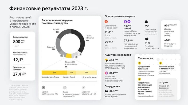 Яндекс опубликовал финансовый отчет за 2023 год