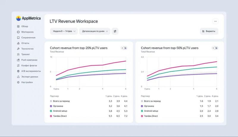 AppMetrica запускает инструменты прогнозирования — LTV и прогноз оттока