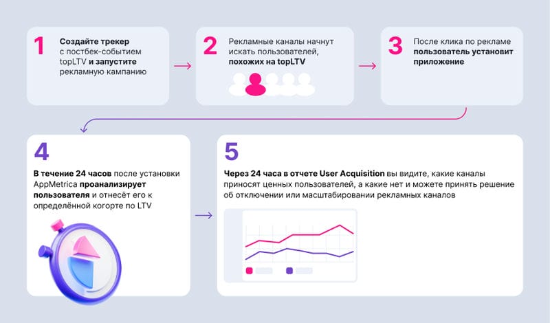 AppMetrica запускает инструменты прогнозирования — LTV и прогноз оттока