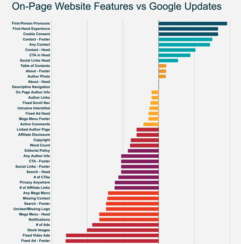 Какие факторы влияют на результаты поиска во время обновления Google? изучать