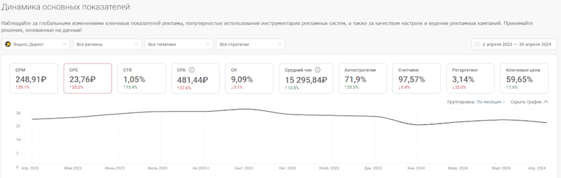 где рекламироваться выгоднее в 2024 году — исследование click.ru