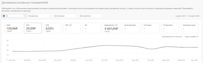 где рекламироваться выгоднее в 2024 году — исследование click.ru