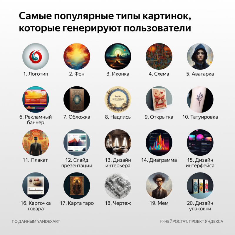 «Яндекс» выяснил, что россияне создают с помощью нейросетей
