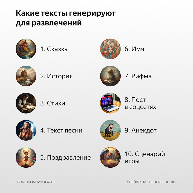 «Яндекс» выяснил, что россияне создают с помощью нейросетей