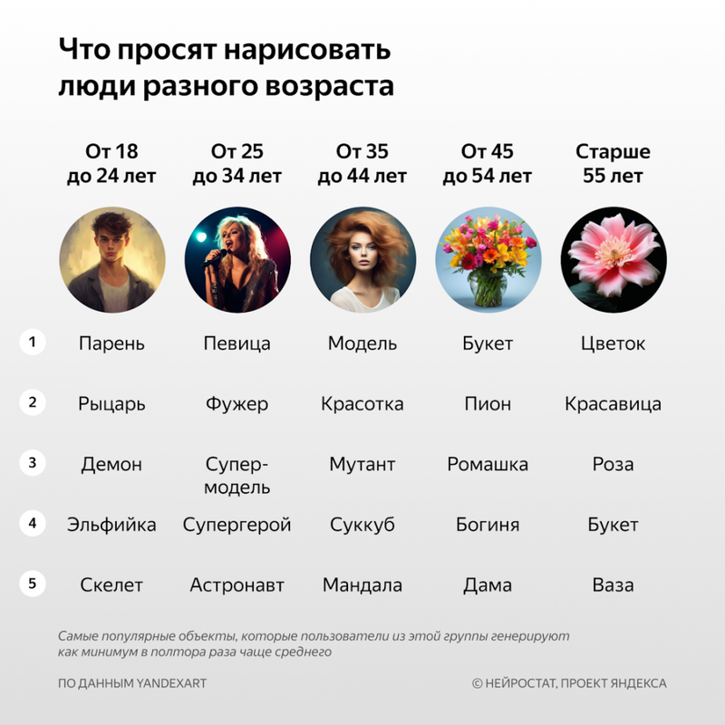«Яндекс» выяснил, что россияне создают с помощью нейросетей