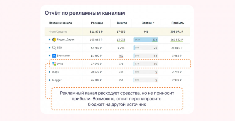 Как настроить сквозную аналитику