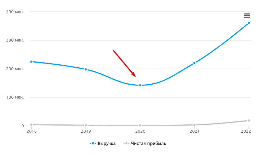 Какие результаты можно получить с помощью SEO