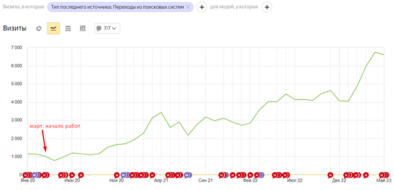 Какие результаты можно получить с помощью SEO