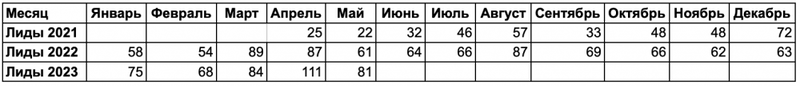 Какие результаты можно получить с помощью SEO
