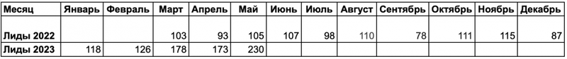 Какие результаты можно получить с помощью SEO