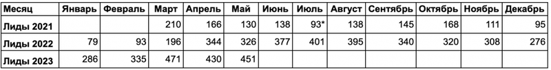 Какие результаты можно получить с помощью SEO