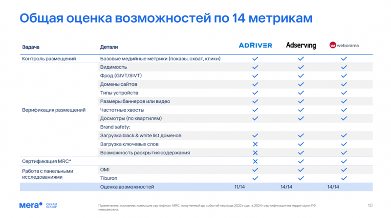 Мера (Оккам) оценивает трекеры и валидаторы для интернет-рекламы