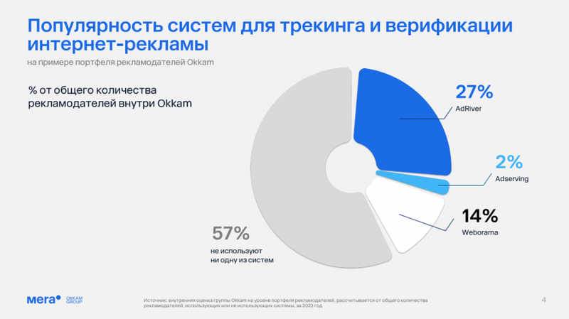 Мера (Оккам) оценивает трекеры и валидаторы для интернет-рекламы