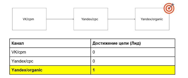 Модели атрибуции в рекламе недвижимости: что важно знать