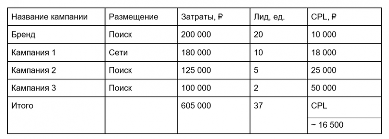 Модели атрибуции в рекламе недвижимости: что важно знать
