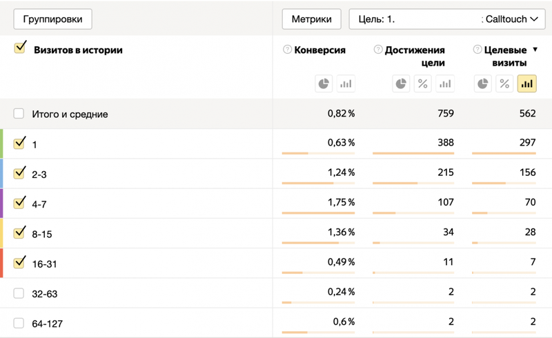 Модели атрибуции в рекламе недвижимости: что важно знать