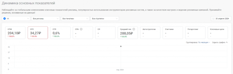 сколько стоит клик на популярных рекламных площадках? Где дешевле: исследование click.ru