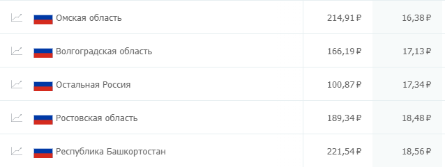сколько стоит клик на популярных рекламных площадках? Где дешевле: исследование click.ru
