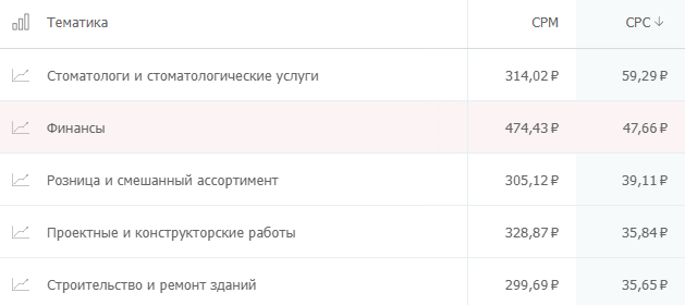 сколько стоит клик на популярных рекламных площадках? Где дешевле: исследование click.ru