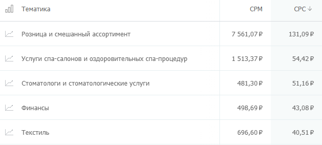 сколько стоит клик на популярных рекламных площадках? Где дешевле: исследование click.ru