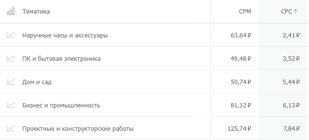 сколько стоит клик на популярных рекламных площадках? Где дешевле: исследование click.ru