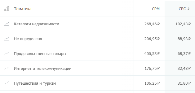 сколько стоит клик на популярных рекламных площадках? Где дешевле: исследование click.ru