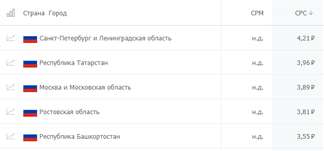 сколько стоит клик на популярных рекламных площадках? Где дешевле: исследование click.ru