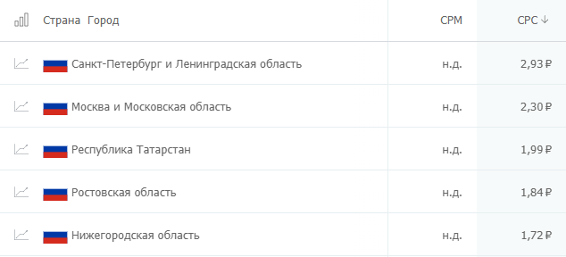 сколько стоит клик на популярных рекламных площадках? Где дешевле: исследование click.ru