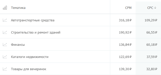 сколько стоит клик на популярных рекламных площадках? Где дешевле: исследование click.ru