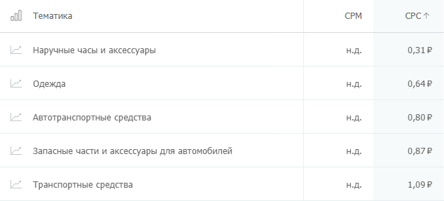 сколько стоит клик на популярных рекламных площадках? Где дешевле: исследование click.ru