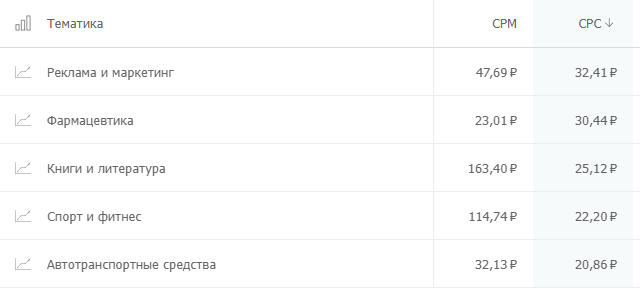 сколько стоит клик на популярных рекламных площадках? Где дешевле: исследование click.ru