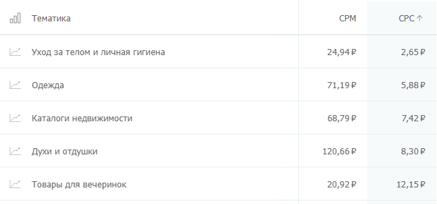 сколько стоит клик на популярных рекламных площадках? Где дешевле: исследование click.ru