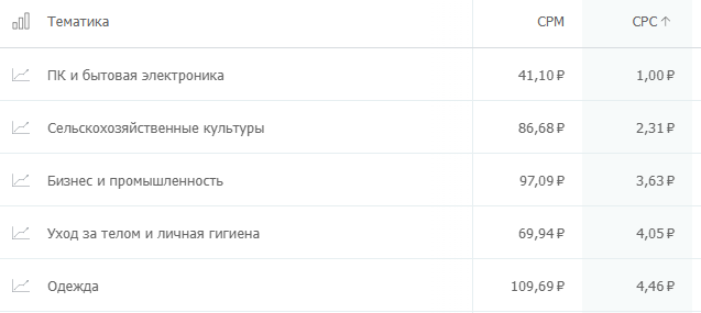 сколько стоит клик на популярных рекламных площадках? Где дешевле: исследование click.ru