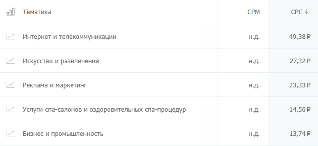 сколько стоит клик на популярных рекламных площадках? Где дешевле: исследование click.ru