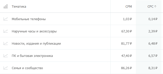 сколько стоит клик на популярных рекламных площадках? Где дешевле: исследование click.ru
