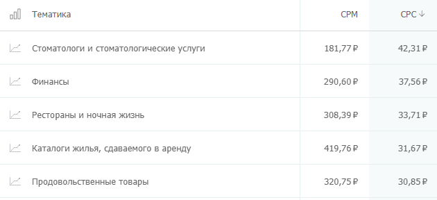 сколько стоит клик на популярных рекламных площадках? Где дешевле: исследование click.ru