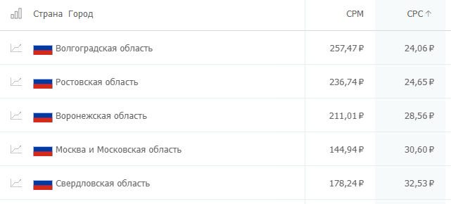 сколько стоит клик на популярных рекламных площадках? Где дешевле: исследование click.ru
