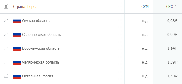сколько стоит клик на популярных рекламных площадках? Где дешевле: исследование click.ru