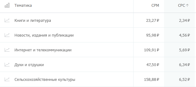 сколько стоит клик на популярных рекламных площадках? Где дешевле: исследование click.ru