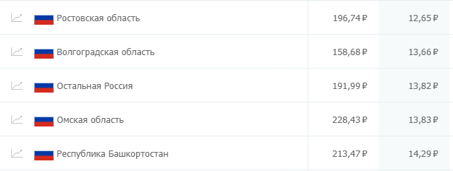 сколько стоит клик на популярных рекламных площадках? Где дешевле: исследование click.ru