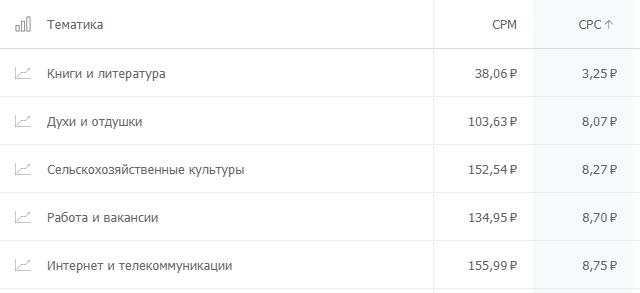 сколько стоит клик на популярных рекламных площадках? Где дешевле: исследование click.ru