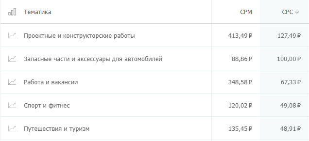 сколько стоит клик на популярных рекламных площадках? Где дешевле: исследование click.ru