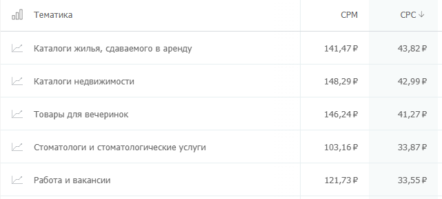 сколько стоит клик на популярных рекламных площадках? Где дешевле: исследование click.ru