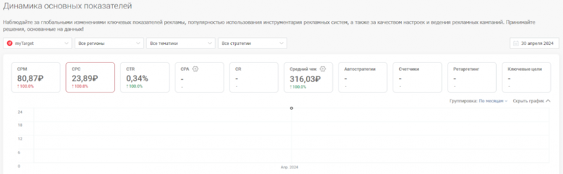 сколько стоит клик на популярных рекламных площадках? Где дешевле: исследование click.ru