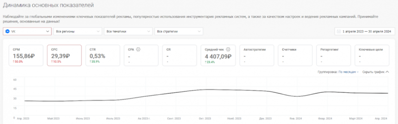 сколько стоит клик на популярных рекламных площадках? Где дешевле: исследование click.ru
