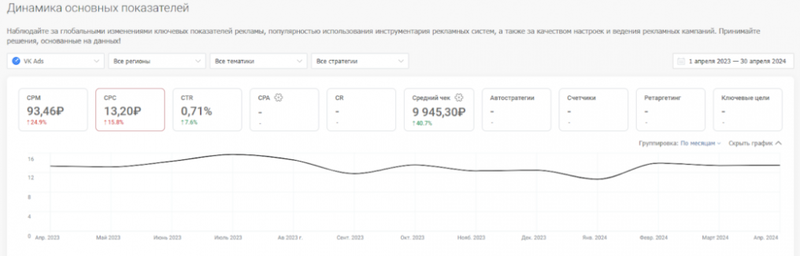 сколько стоит клик на популярных рекламных площадках? Где дешевле: исследование click.ru