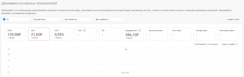 сколько стоит клик на популярных рекламных площадках? Где дешевле: исследование click.ru