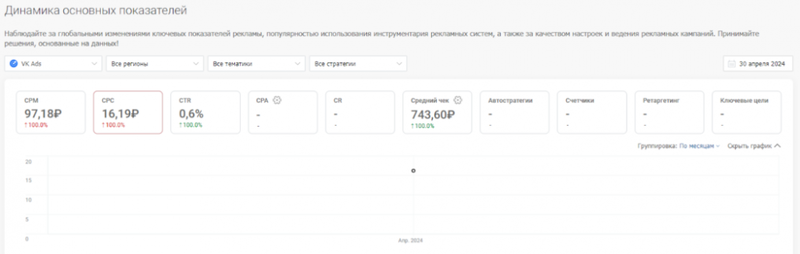 сколько стоит клик на популярных рекламных площадках? Где дешевле: исследование click.ru