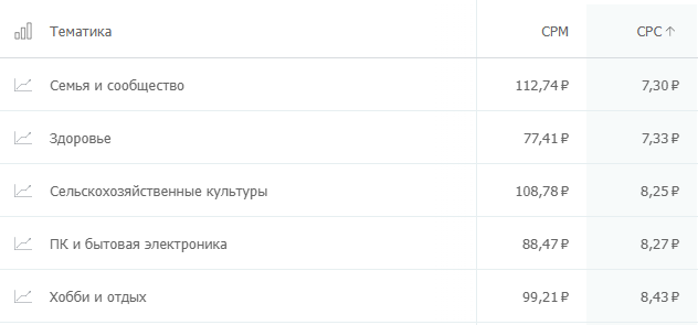 сколько стоит клик на популярных рекламных площадках? Где дешевле: исследование click.ru