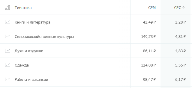 сколько стоит клик на популярных рекламных площадках? Где дешевле: исследование click.ru